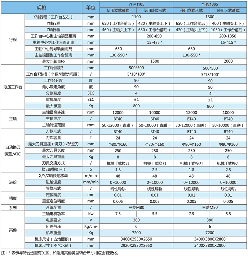 五面體加工中心YHV1165_1365技術參數.jpg